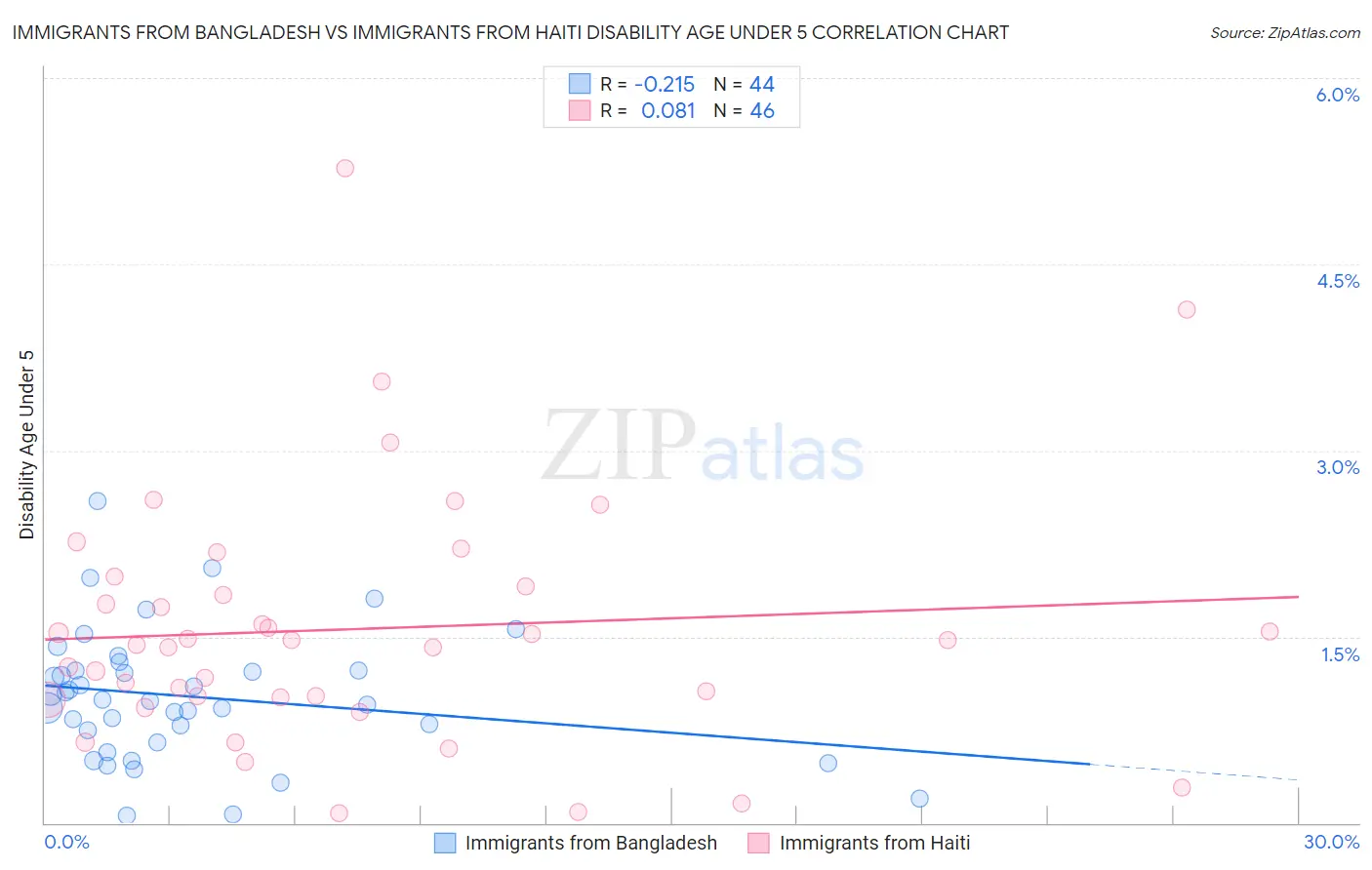 Immigrants from Bangladesh vs Immigrants from Haiti Disability Age Under 5