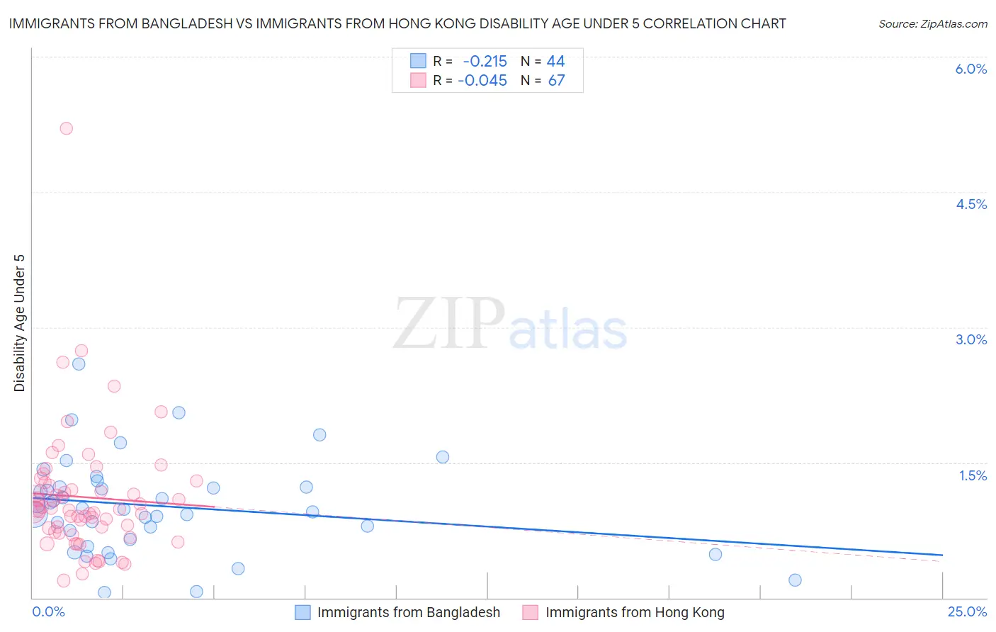 Immigrants from Bangladesh vs Immigrants from Hong Kong Disability Age Under 5
