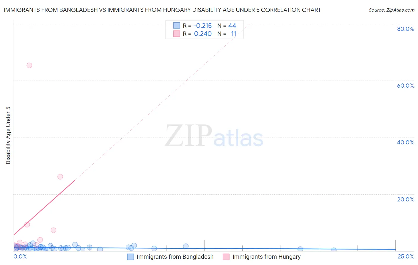 Immigrants from Bangladesh vs Immigrants from Hungary Disability Age Under 5