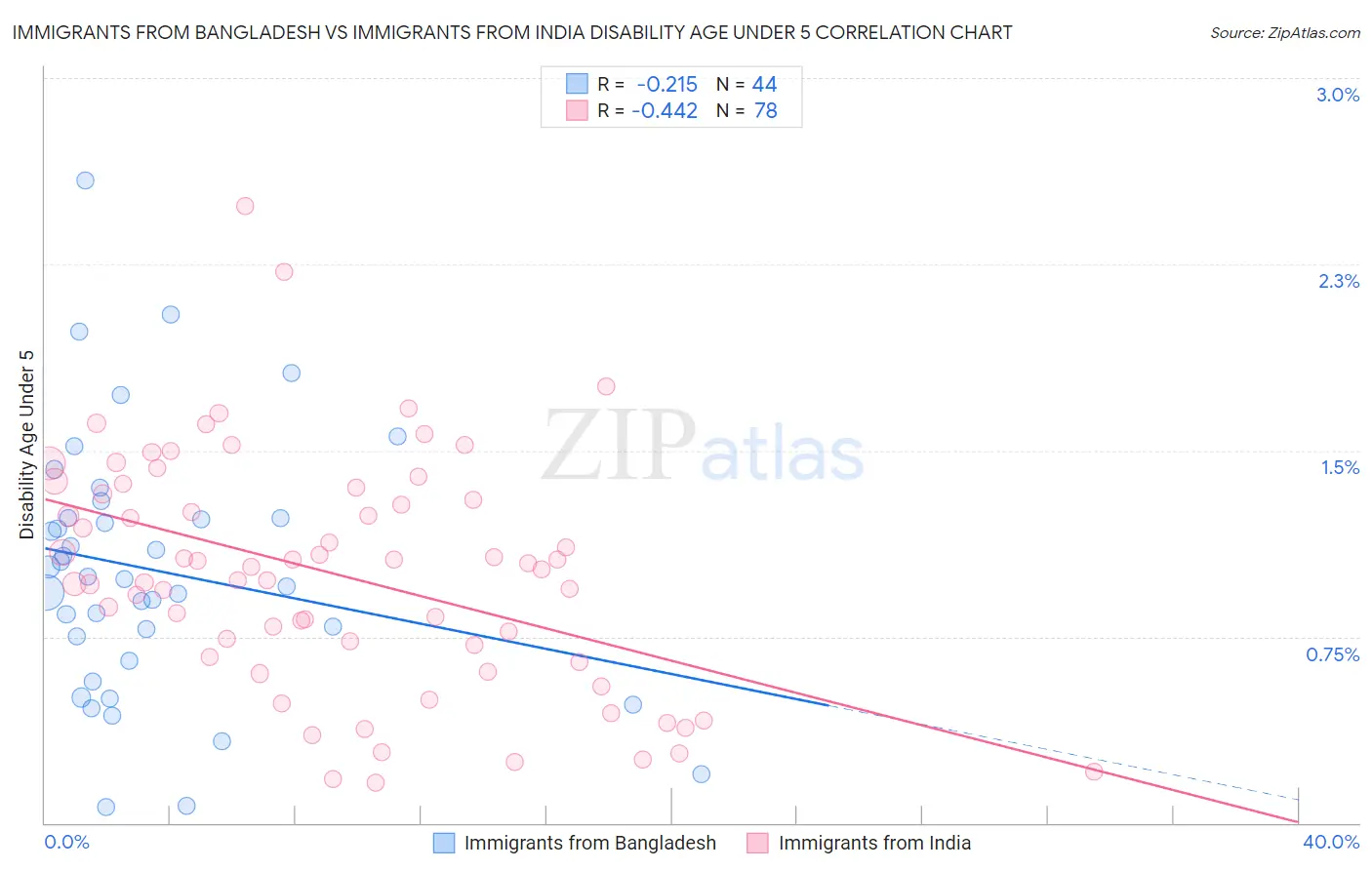 Immigrants from Bangladesh vs Immigrants from India Disability Age Under 5