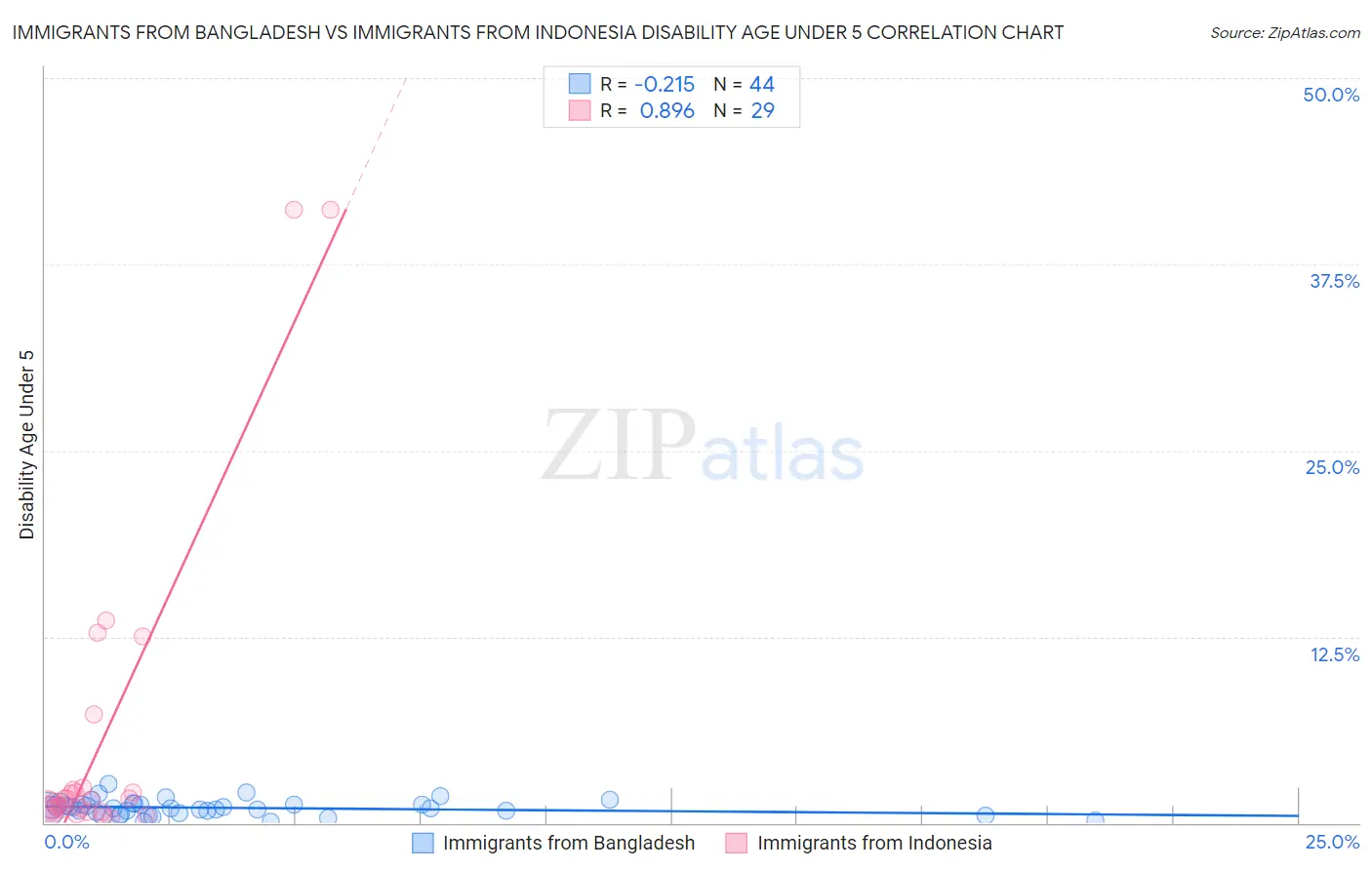Immigrants from Bangladesh vs Immigrants from Indonesia Disability Age Under 5