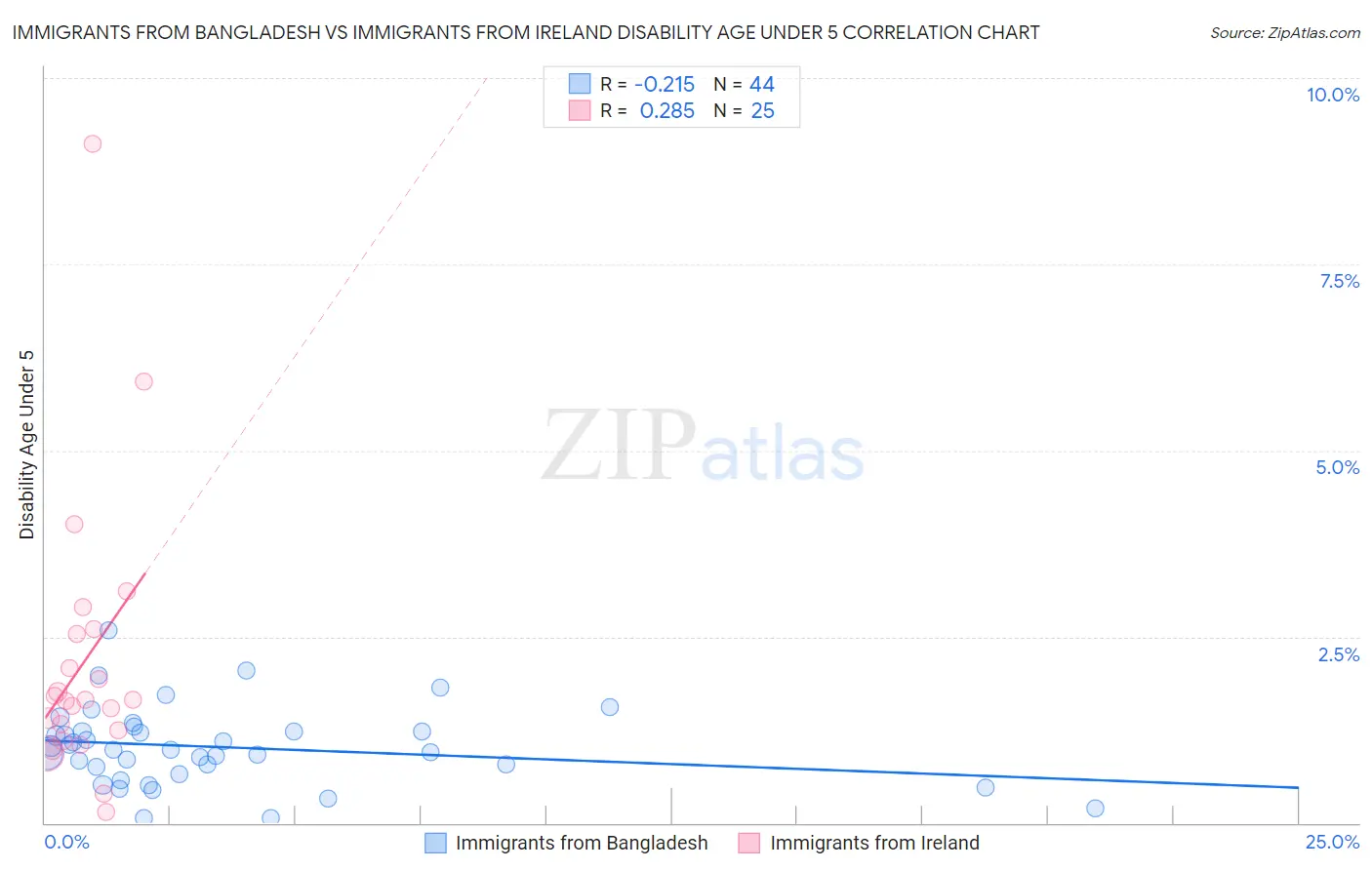 Immigrants from Bangladesh vs Immigrants from Ireland Disability Age Under 5