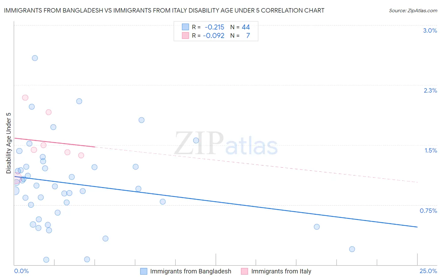 Immigrants from Bangladesh vs Immigrants from Italy Disability Age Under 5