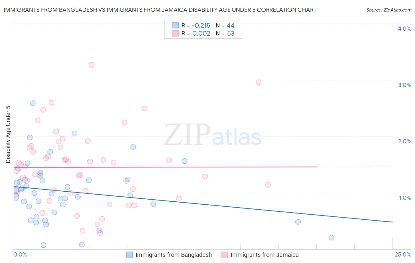 Immigrants from Bangladesh vs Immigrants from Jamaica Disability Age Under 5