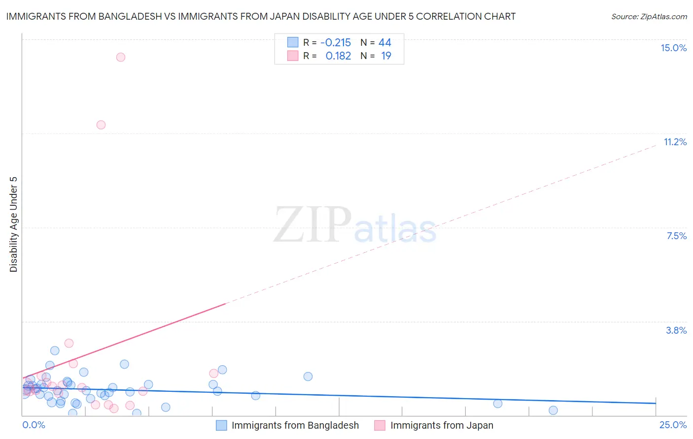 Immigrants from Bangladesh vs Immigrants from Japan Disability Age Under 5