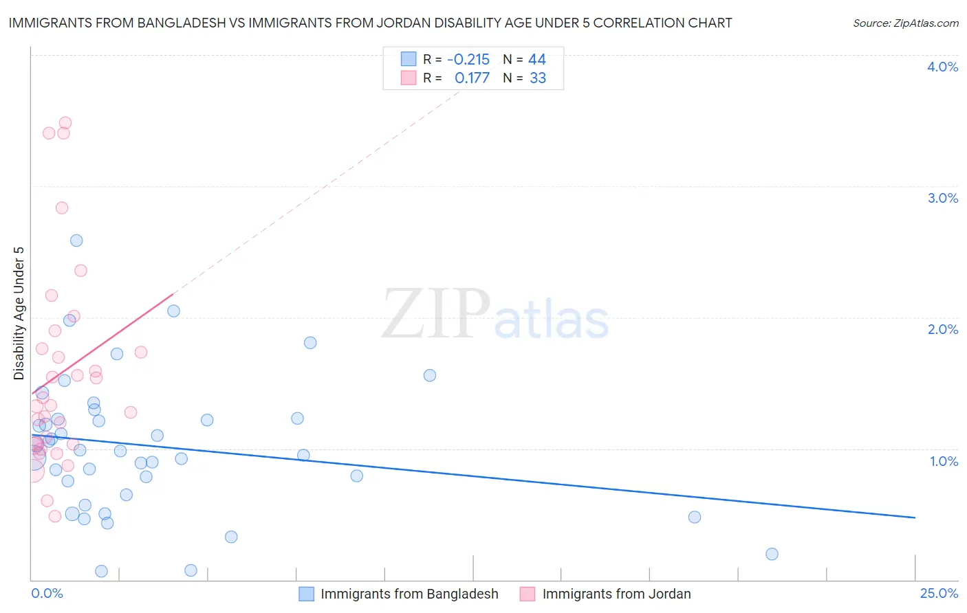 Immigrants from Bangladesh vs Immigrants from Jordan Disability Age Under 5