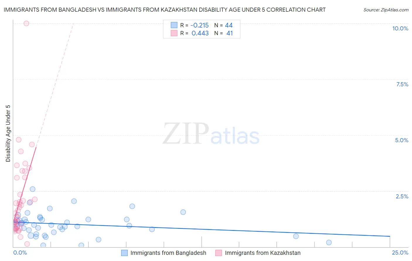 Immigrants from Bangladesh vs Immigrants from Kazakhstan Disability Age Under 5