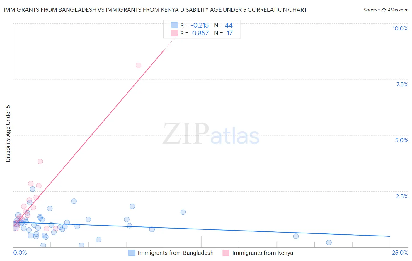 Immigrants from Bangladesh vs Immigrants from Kenya Disability Age Under 5