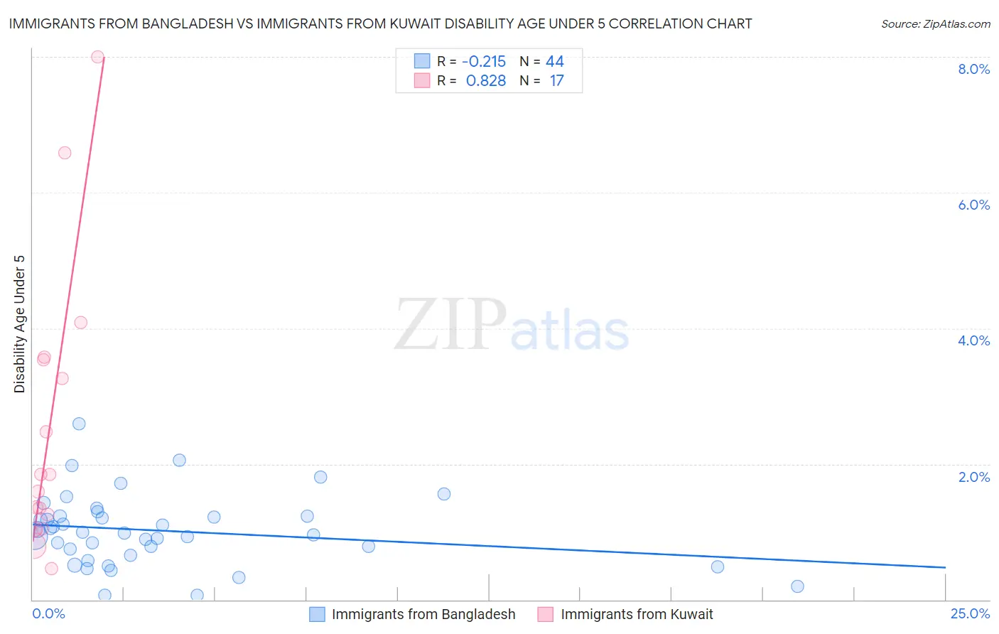 Immigrants from Bangladesh vs Immigrants from Kuwait Disability Age Under 5