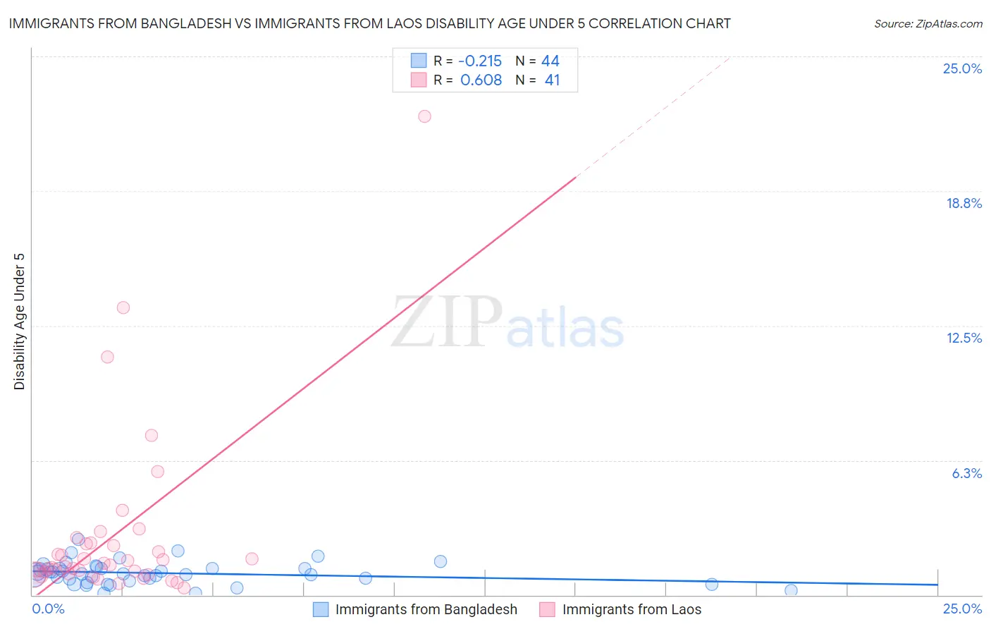 Immigrants from Bangladesh vs Immigrants from Laos Disability Age Under 5
