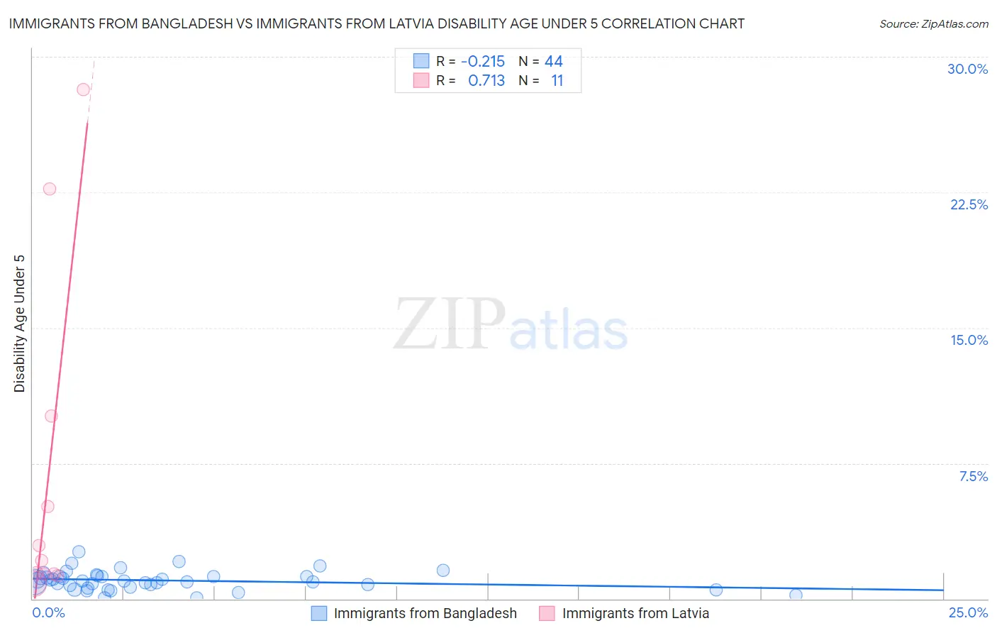 Immigrants from Bangladesh vs Immigrants from Latvia Disability Age Under 5