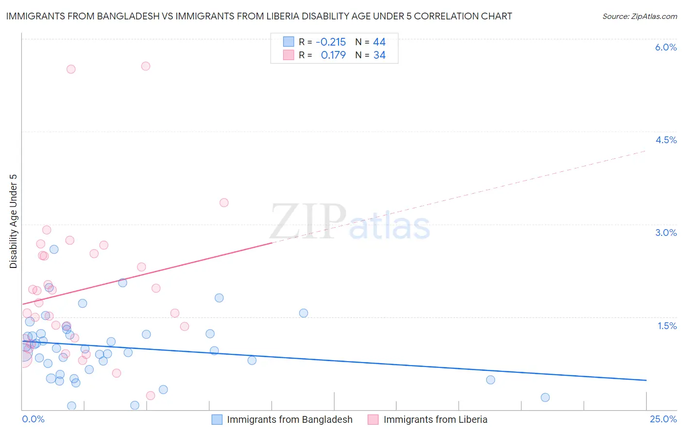 Immigrants from Bangladesh vs Immigrants from Liberia Disability Age Under 5