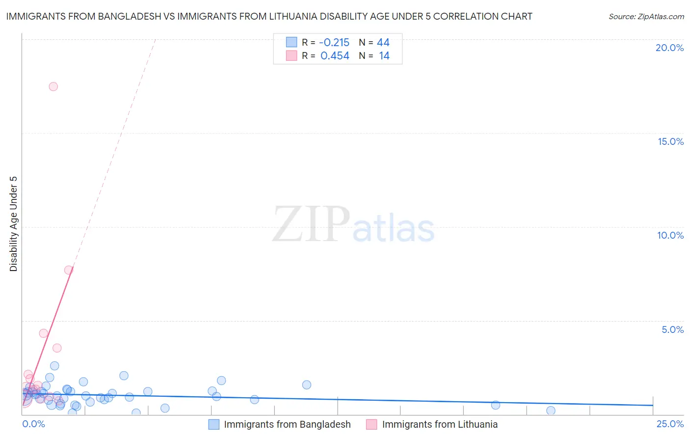 Immigrants from Bangladesh vs Immigrants from Lithuania Disability Age Under 5