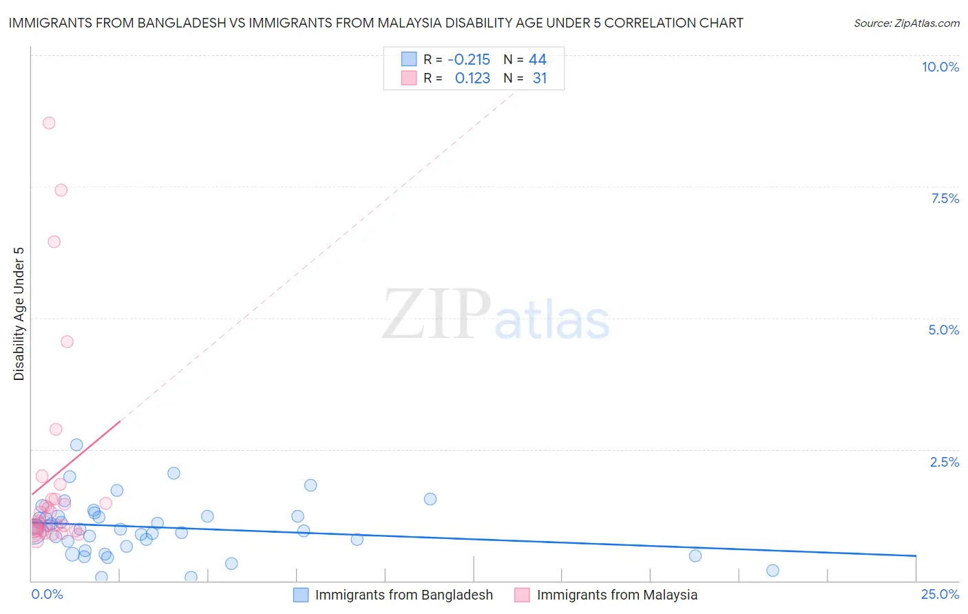 Immigrants from Bangladesh vs Immigrants from Malaysia Disability Age Under 5