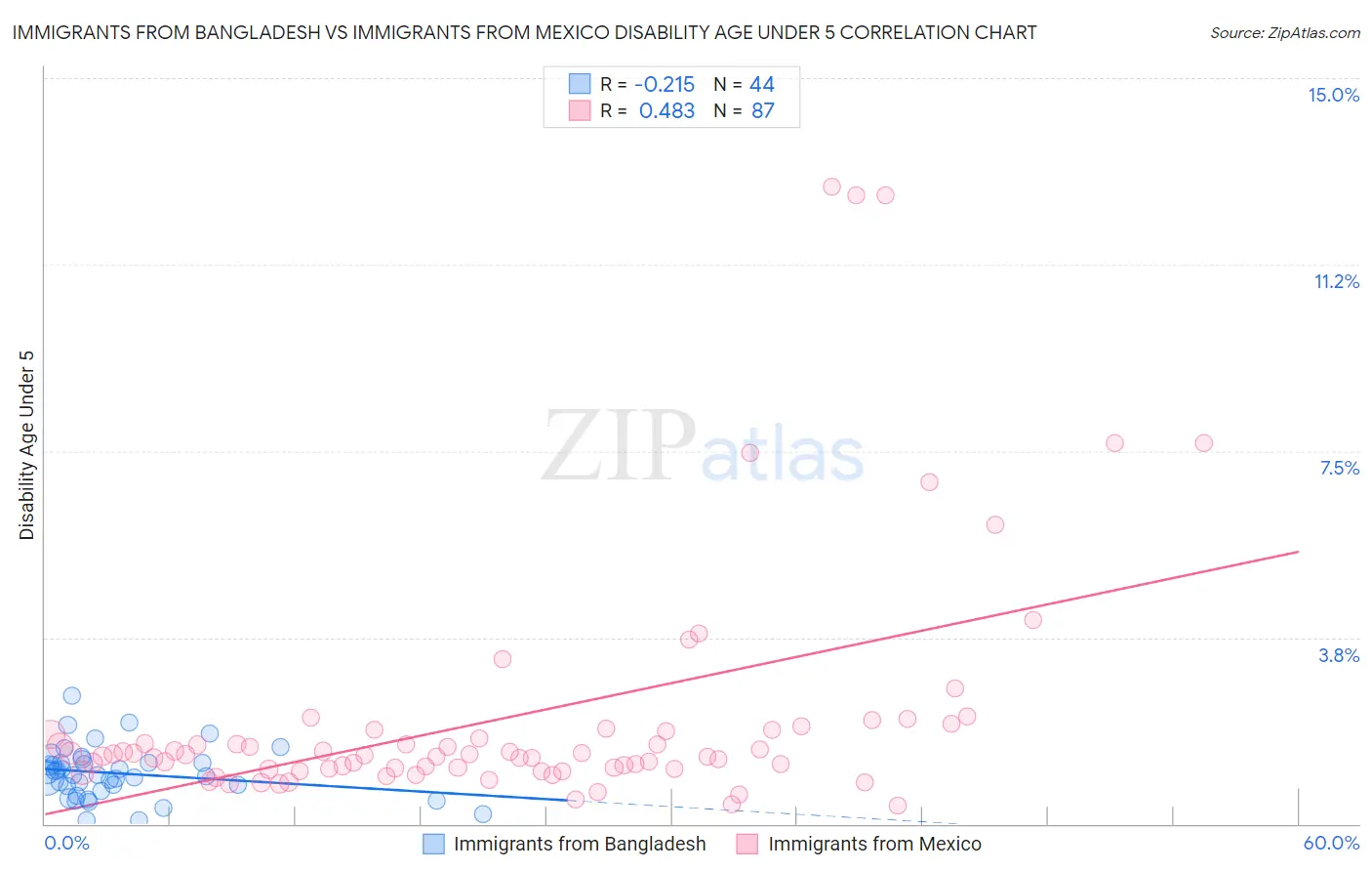 Immigrants from Bangladesh vs Immigrants from Mexico Disability Age Under 5