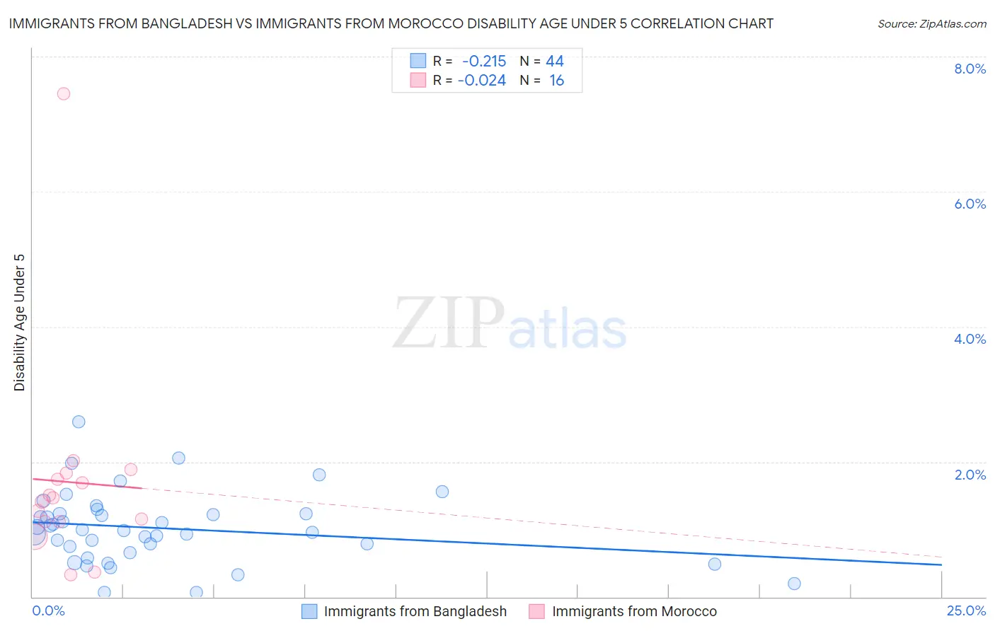 Immigrants from Bangladesh vs Immigrants from Morocco Disability Age Under 5