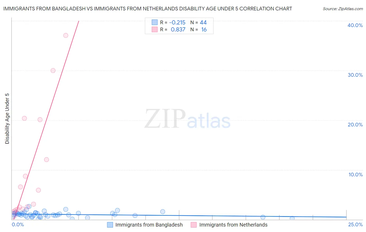 Immigrants from Bangladesh vs Immigrants from Netherlands Disability Age Under 5