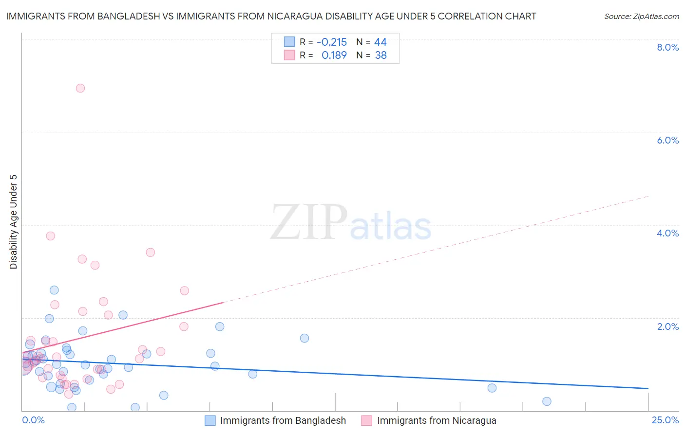 Immigrants from Bangladesh vs Immigrants from Nicaragua Disability Age Under 5