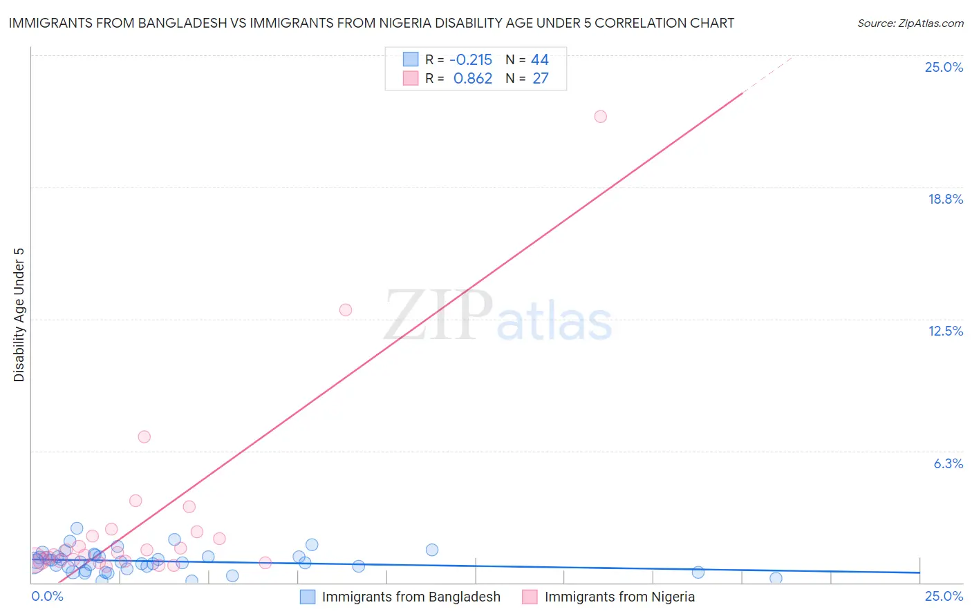 Immigrants from Bangladesh vs Immigrants from Nigeria Disability Age Under 5