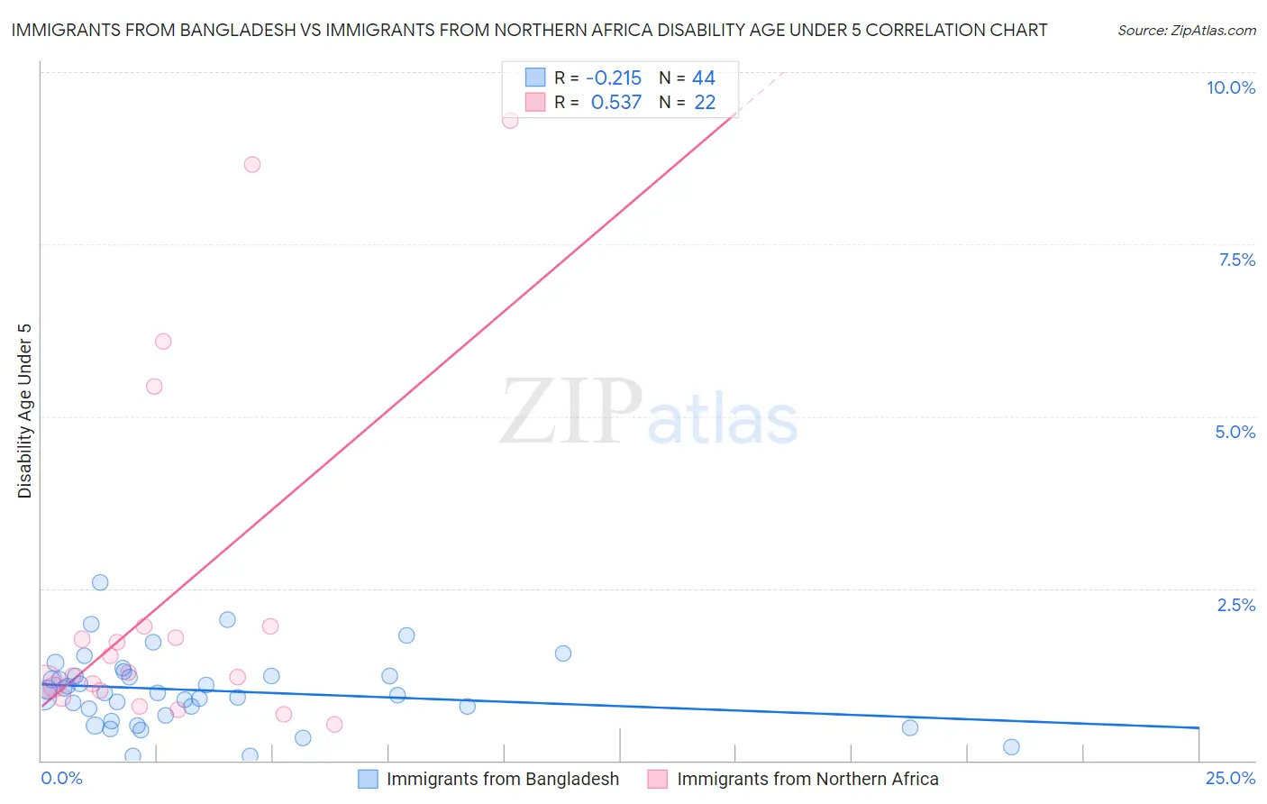 Immigrants from Bangladesh vs Immigrants from Northern Africa Disability Age Under 5