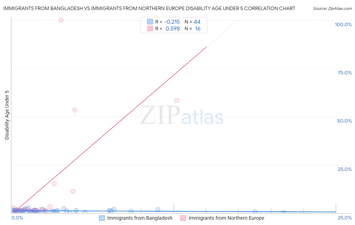 Immigrants from Bangladesh vs Immigrants from Northern Europe Disability Age Under 5