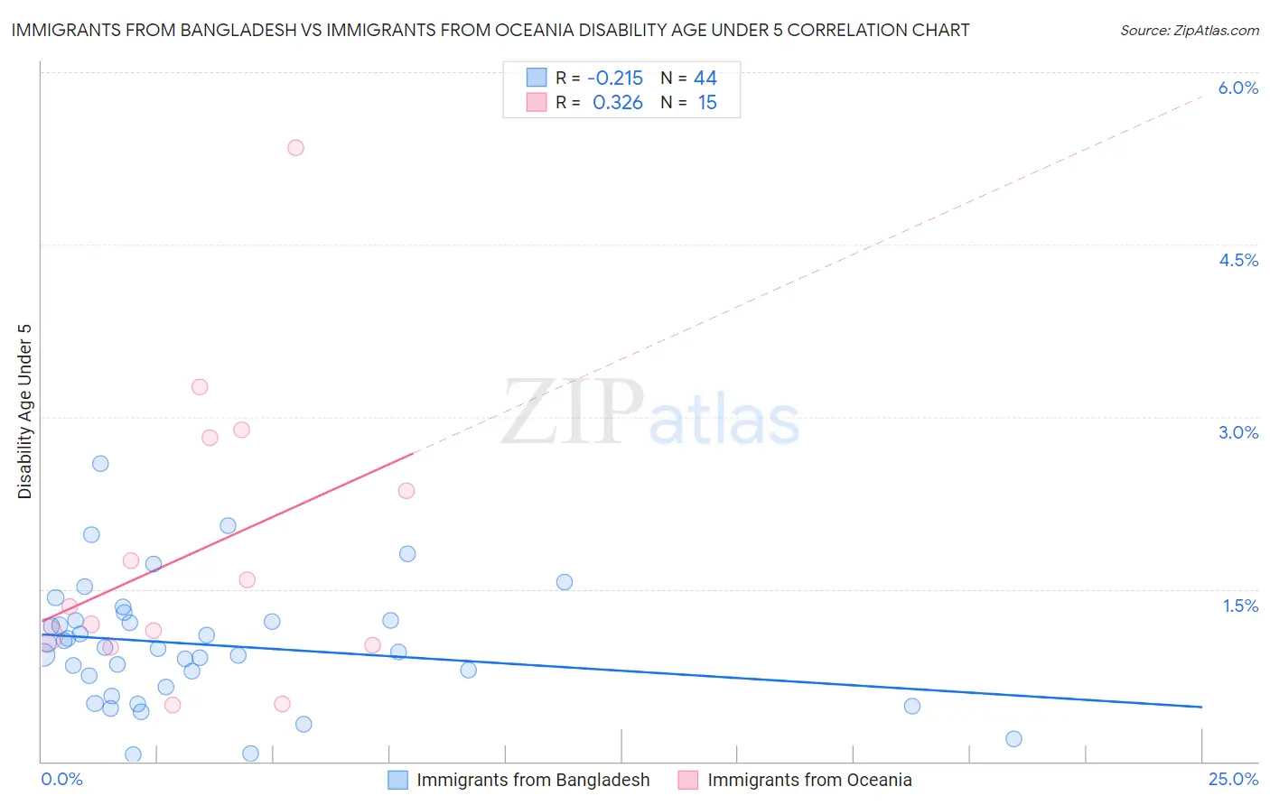 Immigrants from Bangladesh vs Immigrants from Oceania Disability Age Under 5