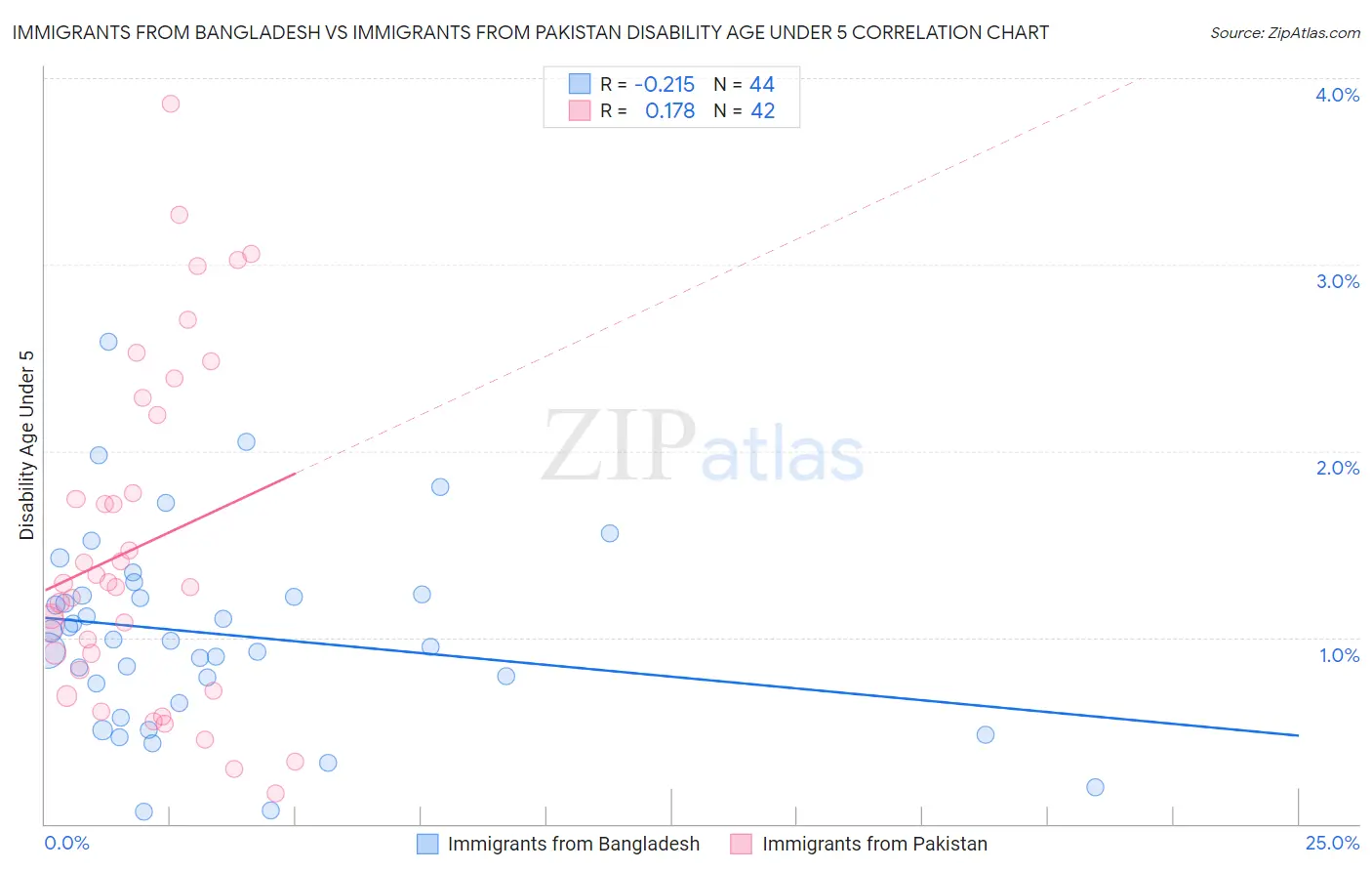 Immigrants from Bangladesh vs Immigrants from Pakistan Disability Age Under 5