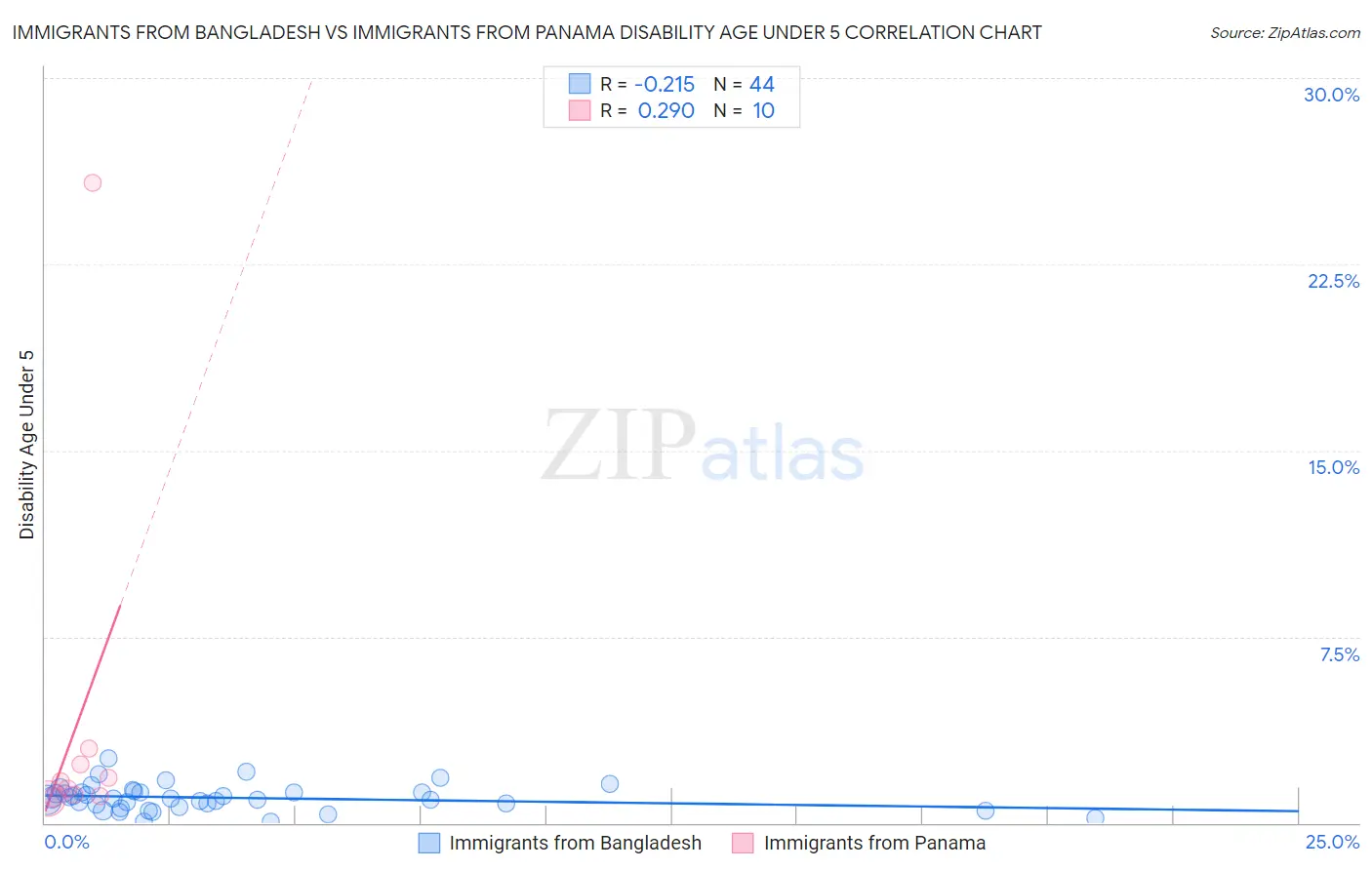 Immigrants from Bangladesh vs Immigrants from Panama Disability Age Under 5