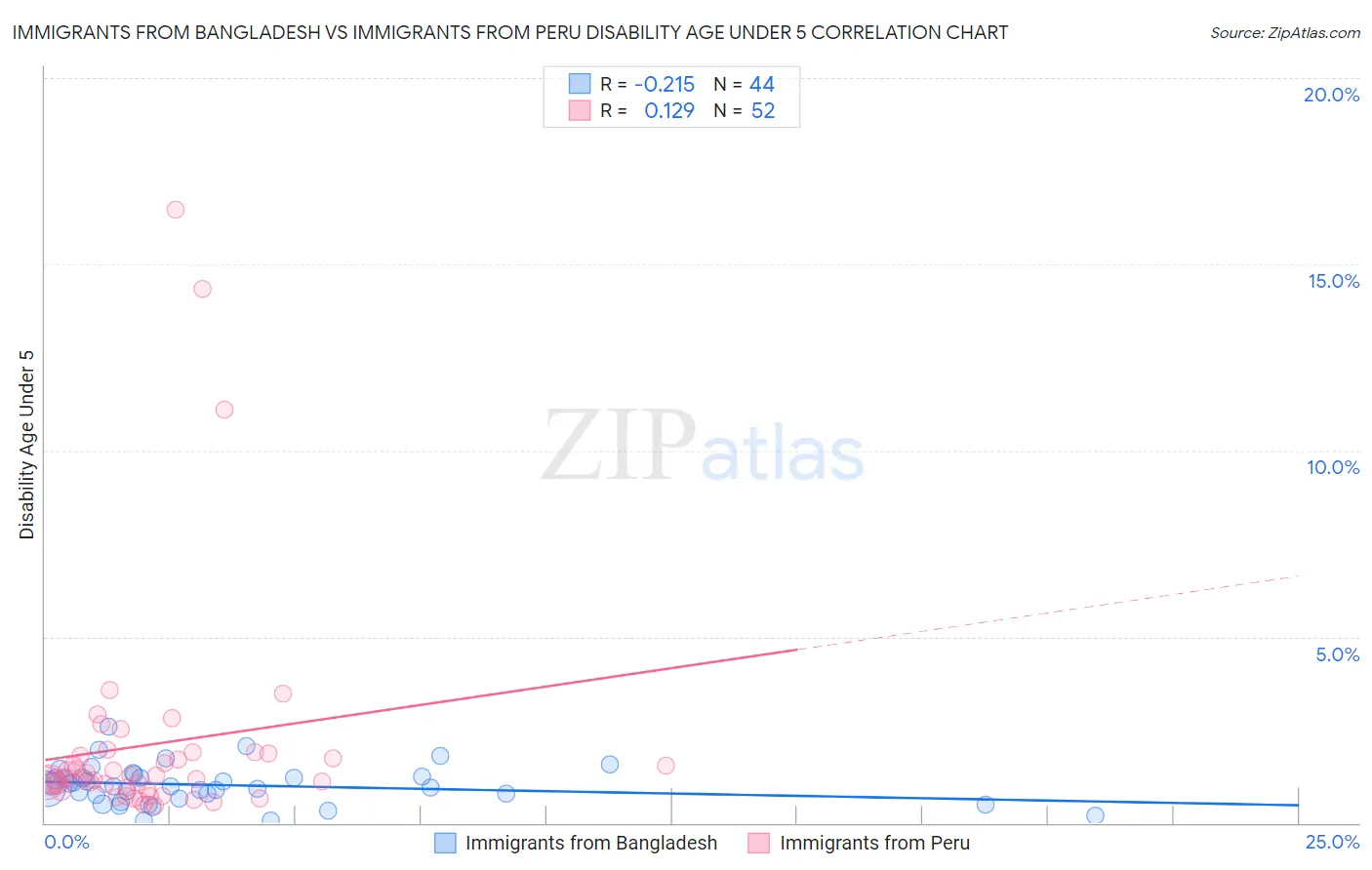 Immigrants from Bangladesh vs Immigrants from Peru Disability Age Under 5