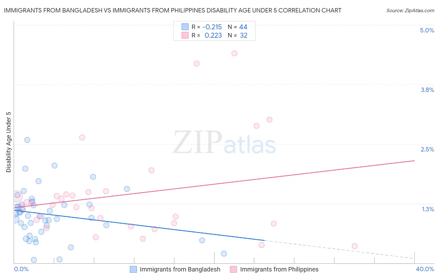 Immigrants from Bangladesh vs Immigrants from Philippines Disability Age Under 5