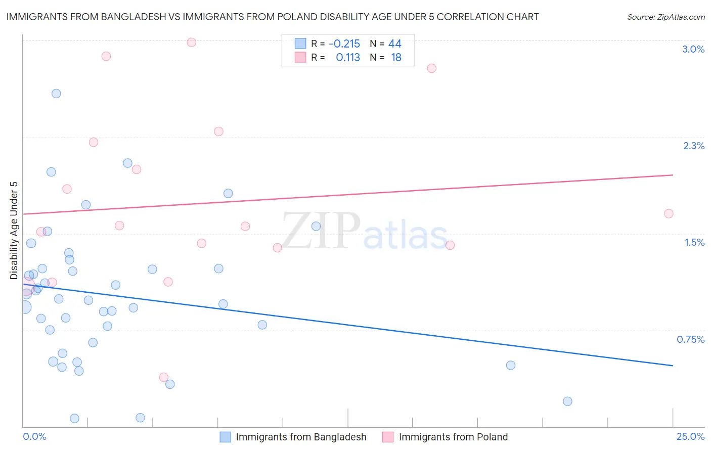 Immigrants from Bangladesh vs Immigrants from Poland Disability Age Under 5