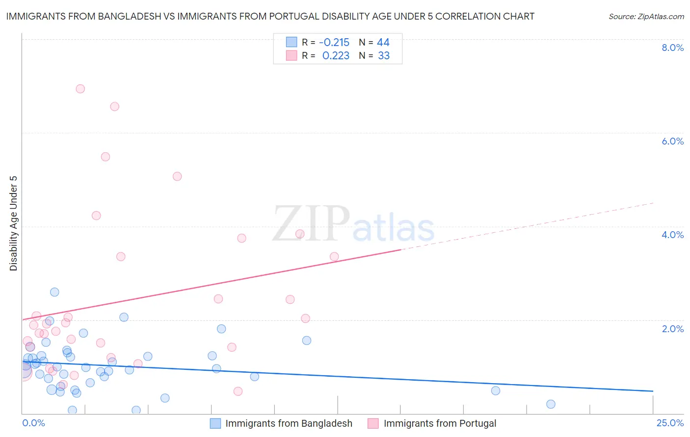 Immigrants from Bangladesh vs Immigrants from Portugal Disability Age Under 5