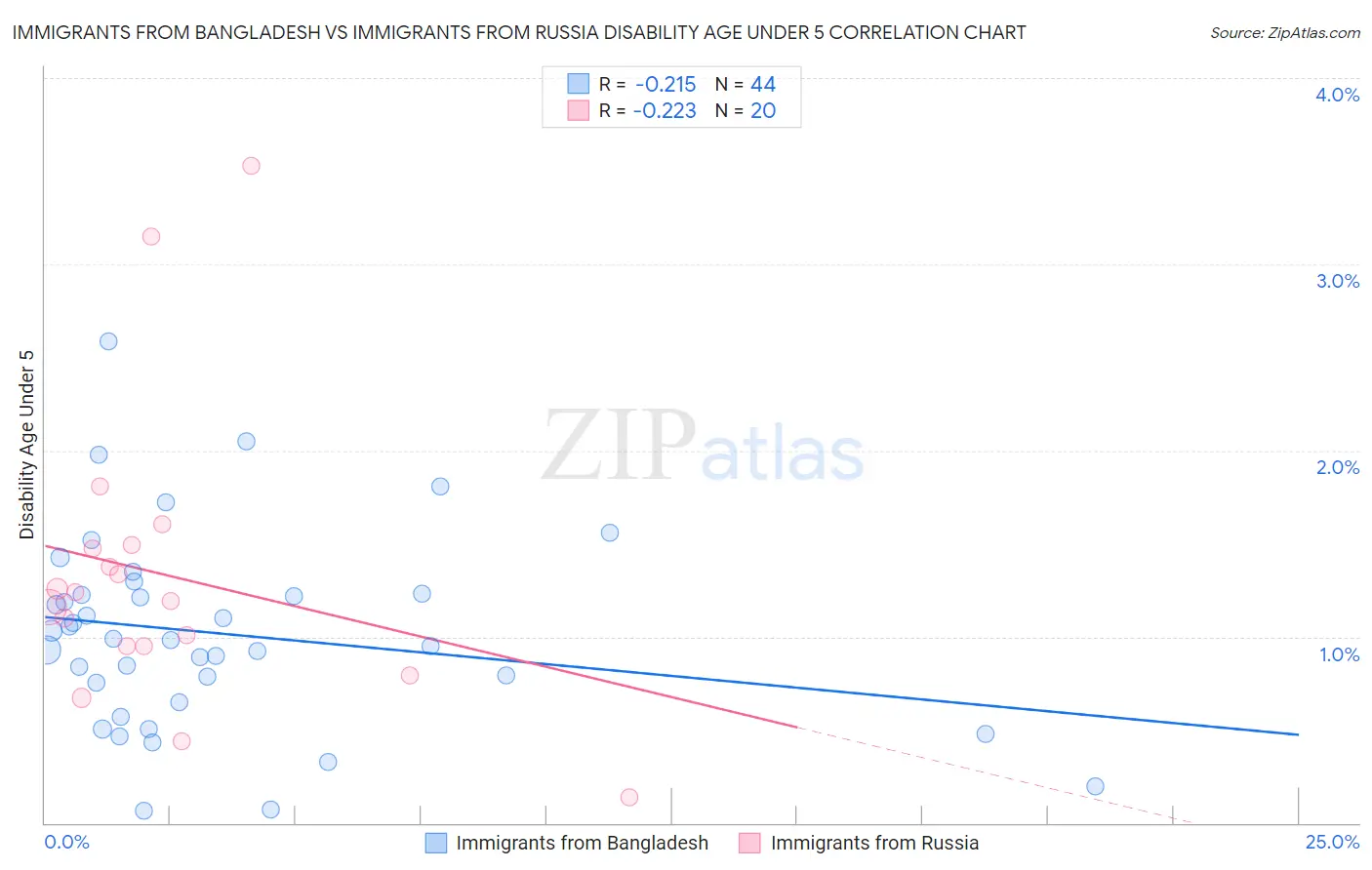 Immigrants from Bangladesh vs Immigrants from Russia Disability Age Under 5