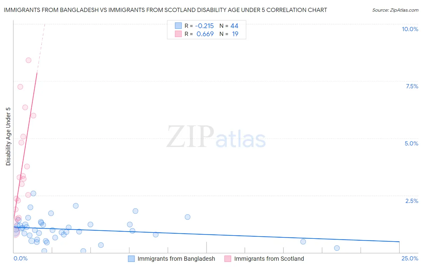Immigrants from Bangladesh vs Immigrants from Scotland Disability Age Under 5