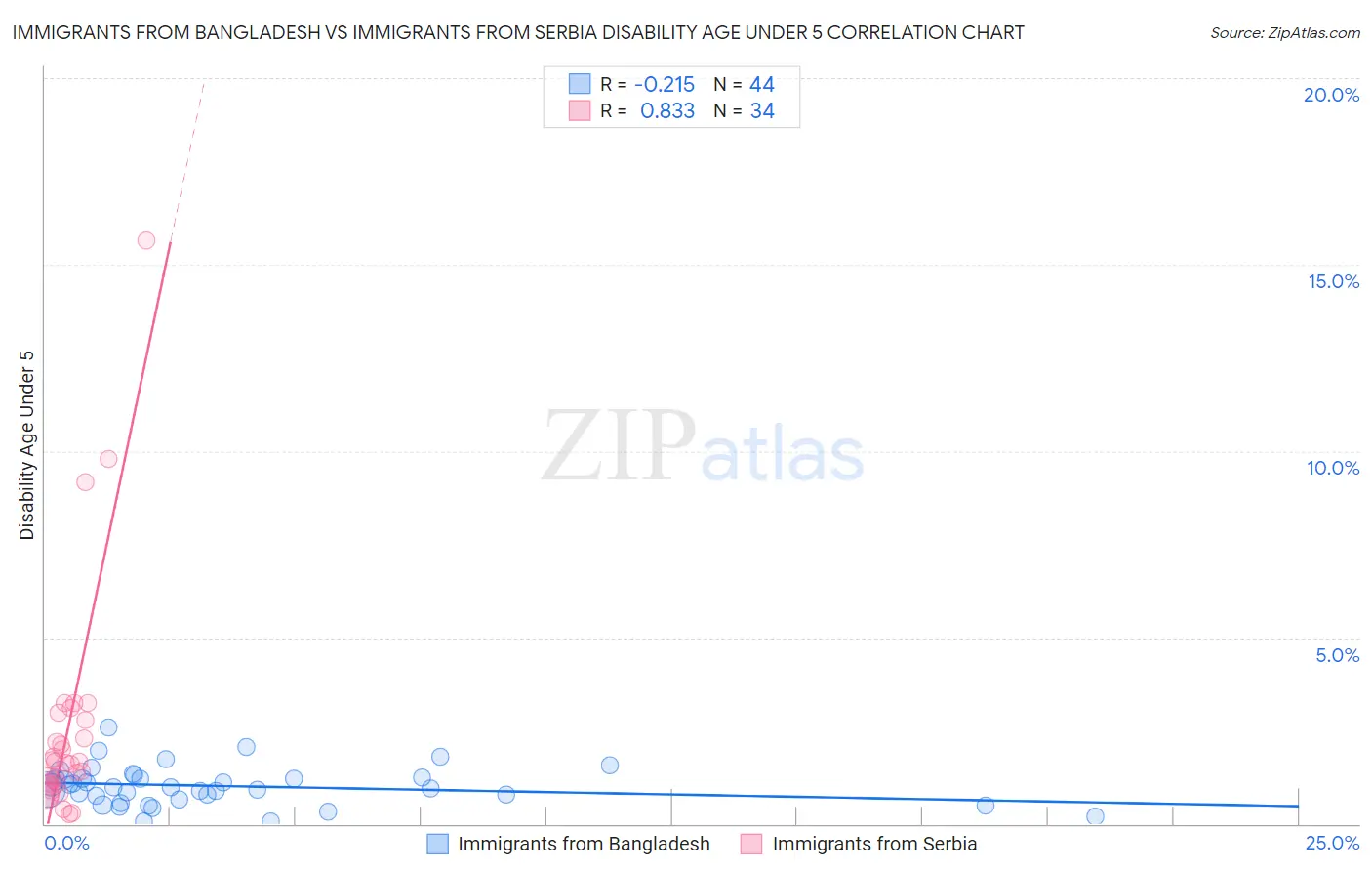 Immigrants from Bangladesh vs Immigrants from Serbia Disability Age Under 5