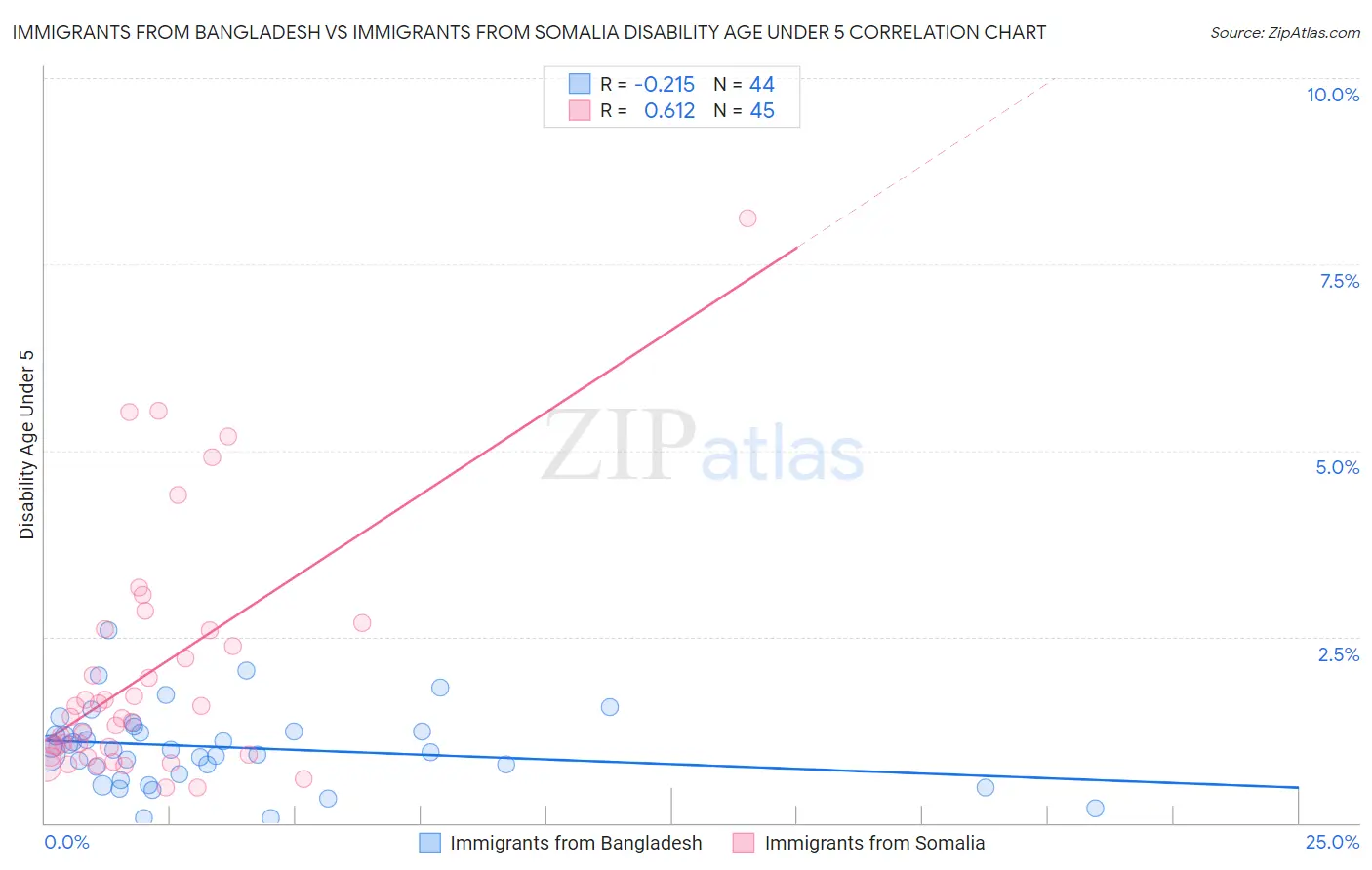 Immigrants from Bangladesh vs Immigrants from Somalia Disability Age Under 5