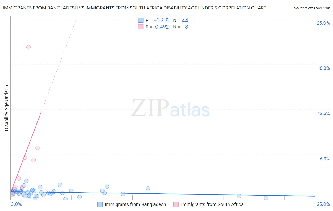 Immigrants from Bangladesh vs Immigrants from South Africa Disability Age Under 5