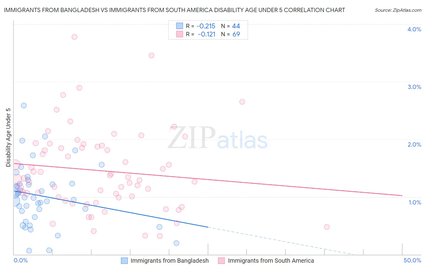 Immigrants from Bangladesh vs Immigrants from South America Disability Age Under 5