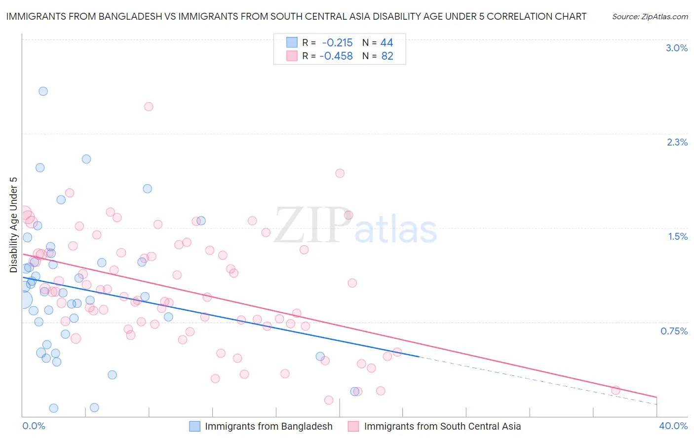 Immigrants from Bangladesh vs Immigrants from South Central Asia Disability Age Under 5