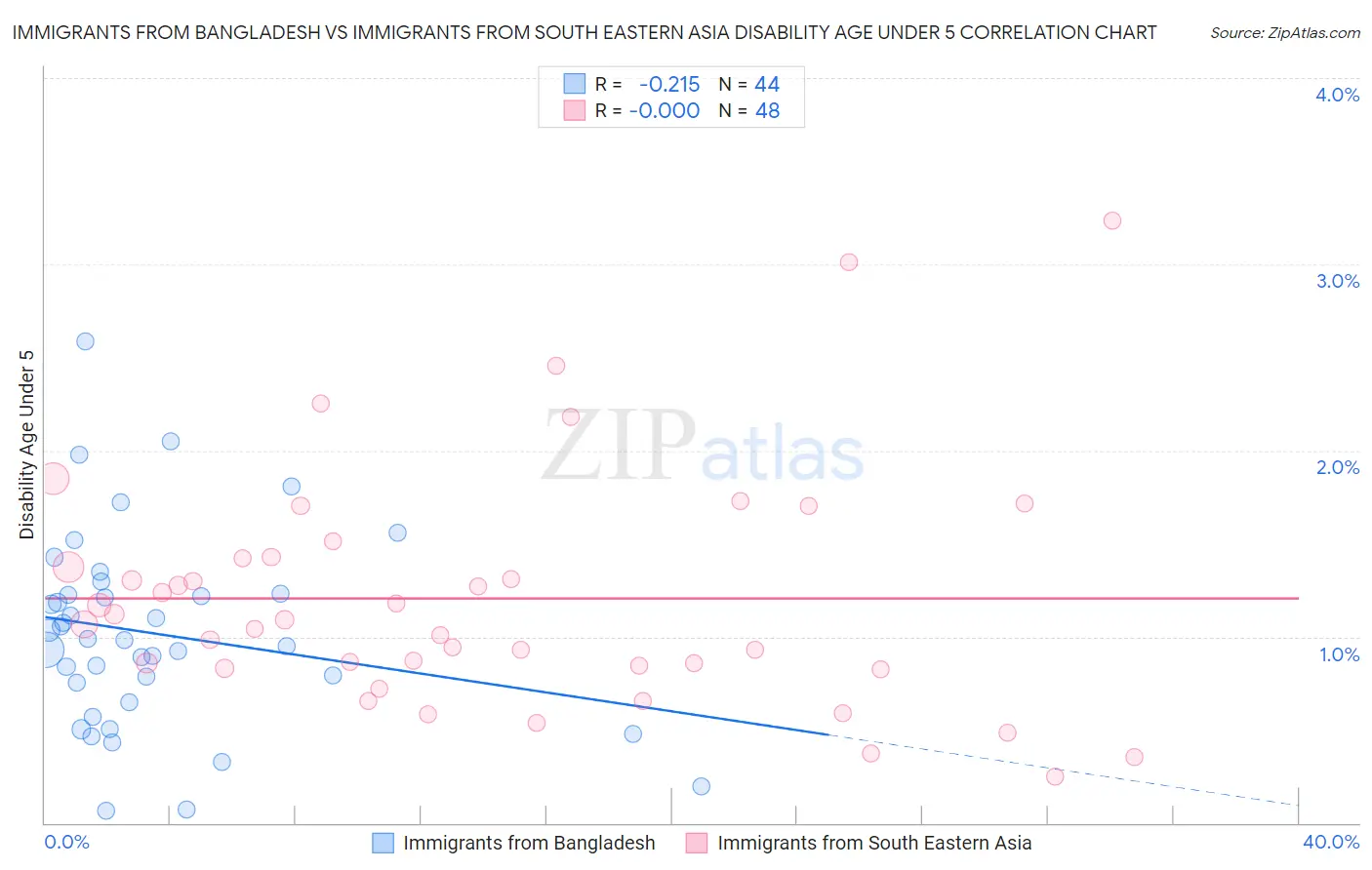 Immigrants from Bangladesh vs Immigrants from South Eastern Asia Disability Age Under 5