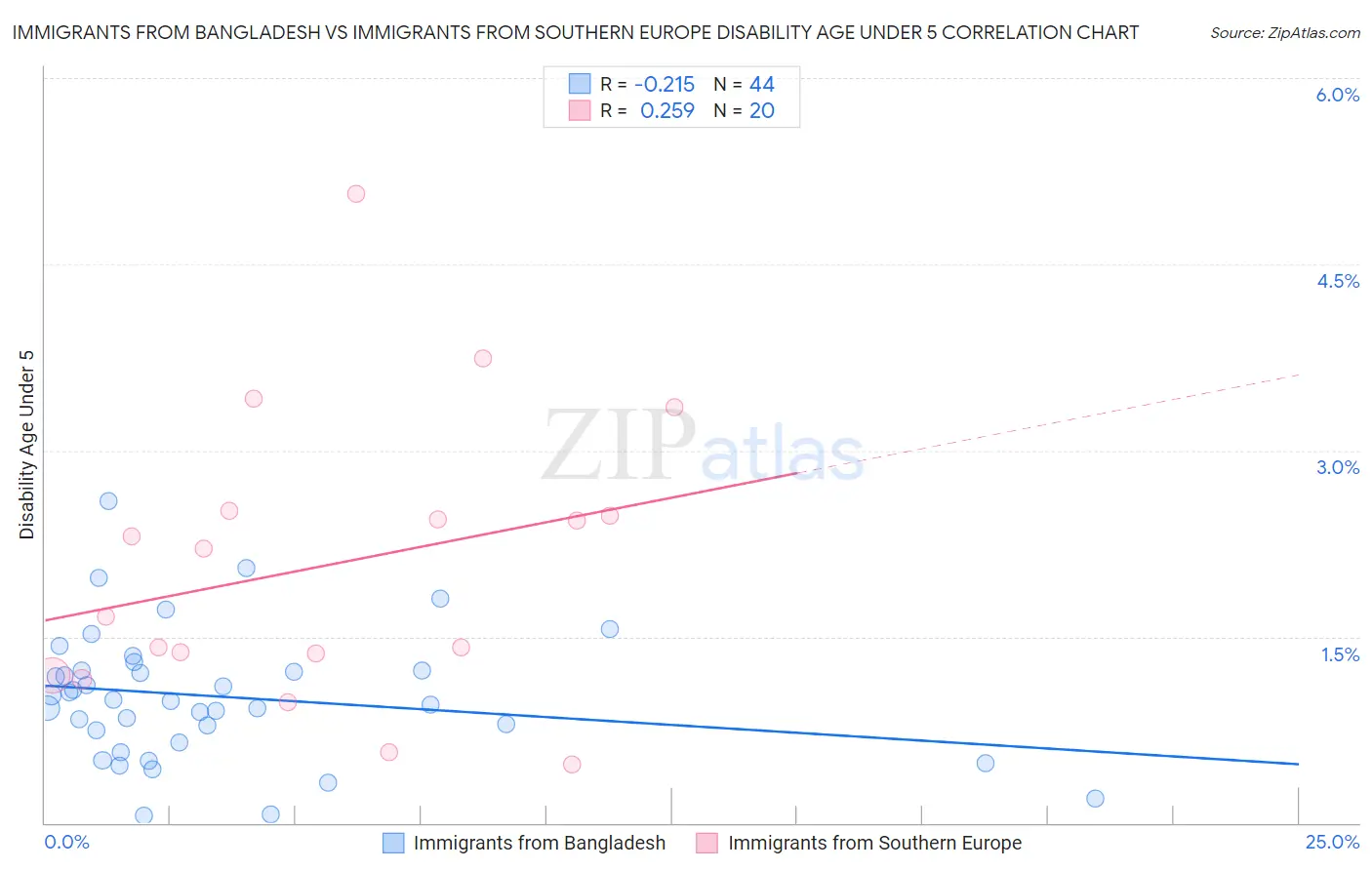 Immigrants from Bangladesh vs Immigrants from Southern Europe Disability Age Under 5