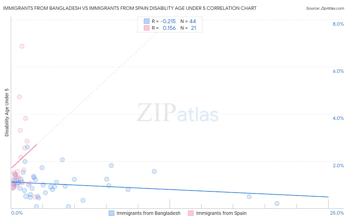 Immigrants from Bangladesh vs Immigrants from Spain Disability Age Under 5