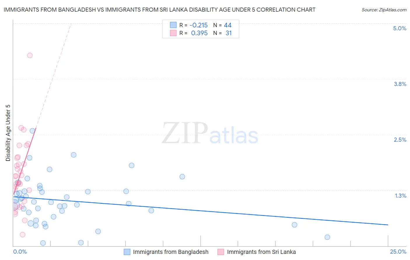Immigrants from Bangladesh vs Immigrants from Sri Lanka Disability Age Under 5