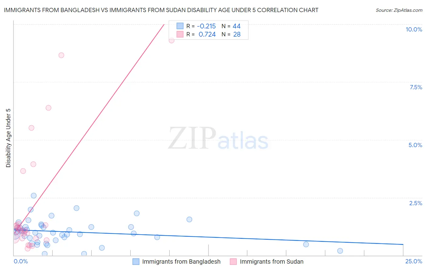 Immigrants from Bangladesh vs Immigrants from Sudan Disability Age Under 5
