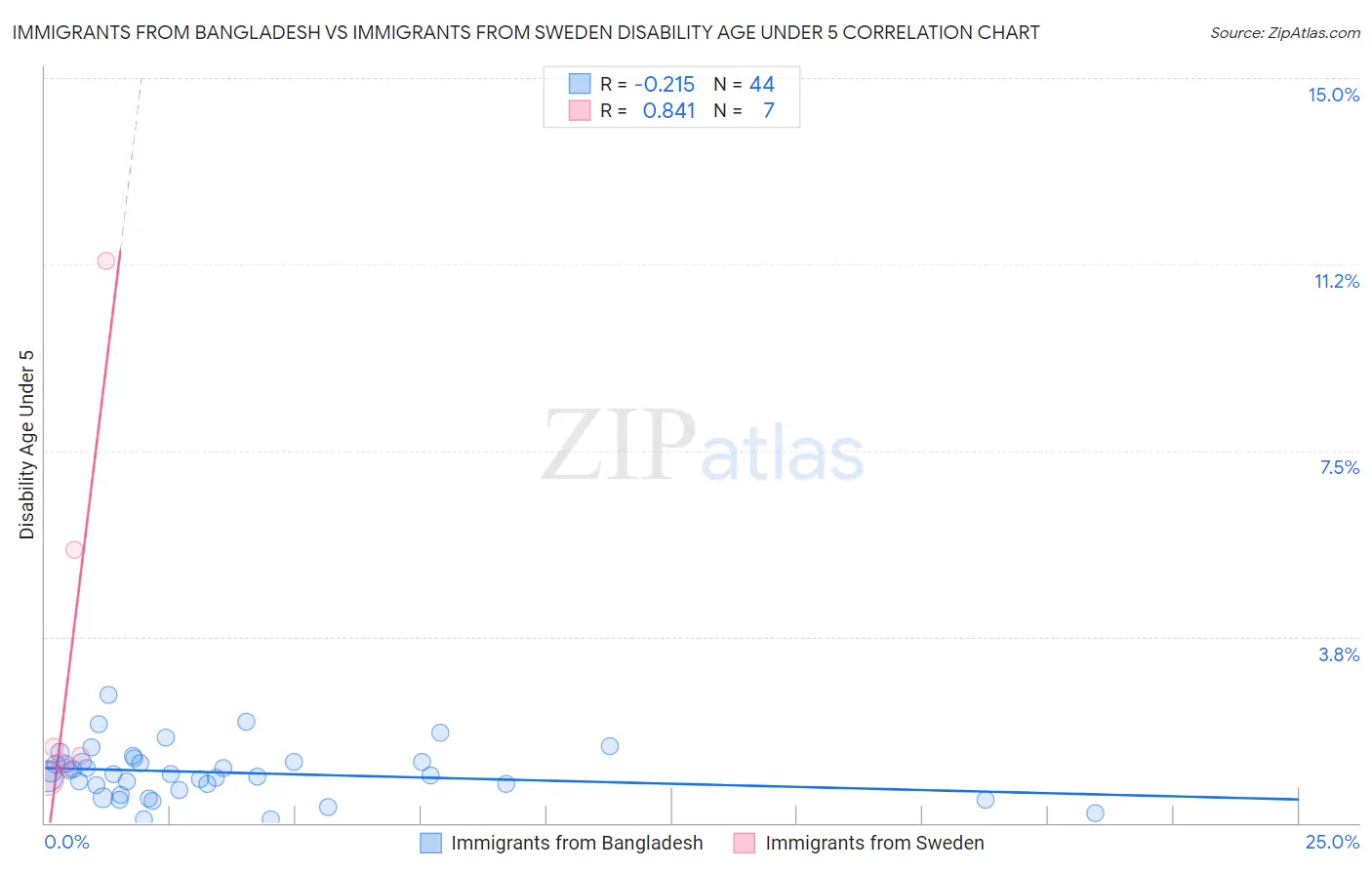 Immigrants from Bangladesh vs Immigrants from Sweden Disability Age Under 5