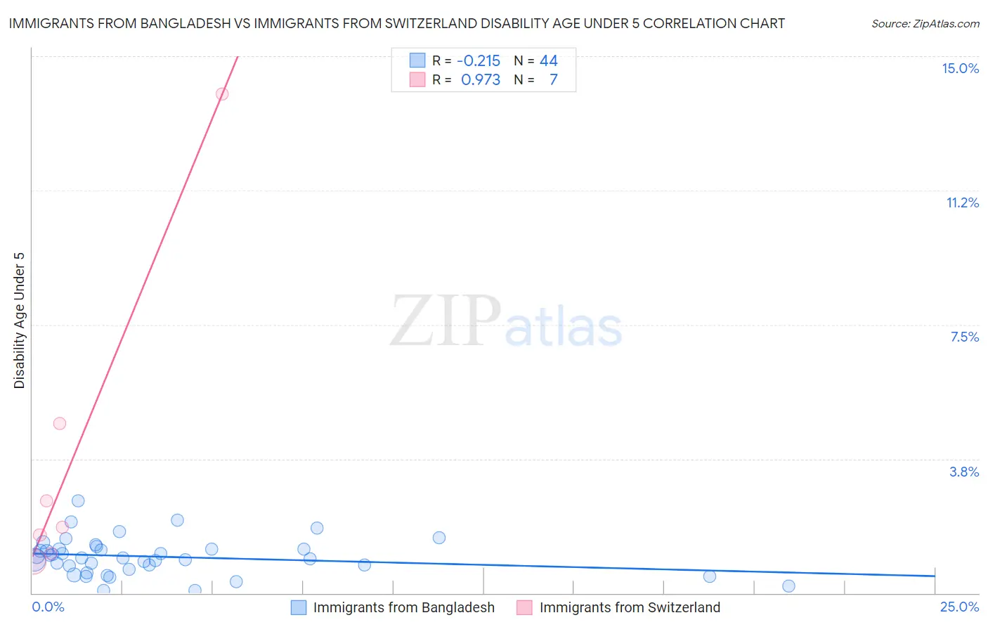 Immigrants from Bangladesh vs Immigrants from Switzerland Disability Age Under 5