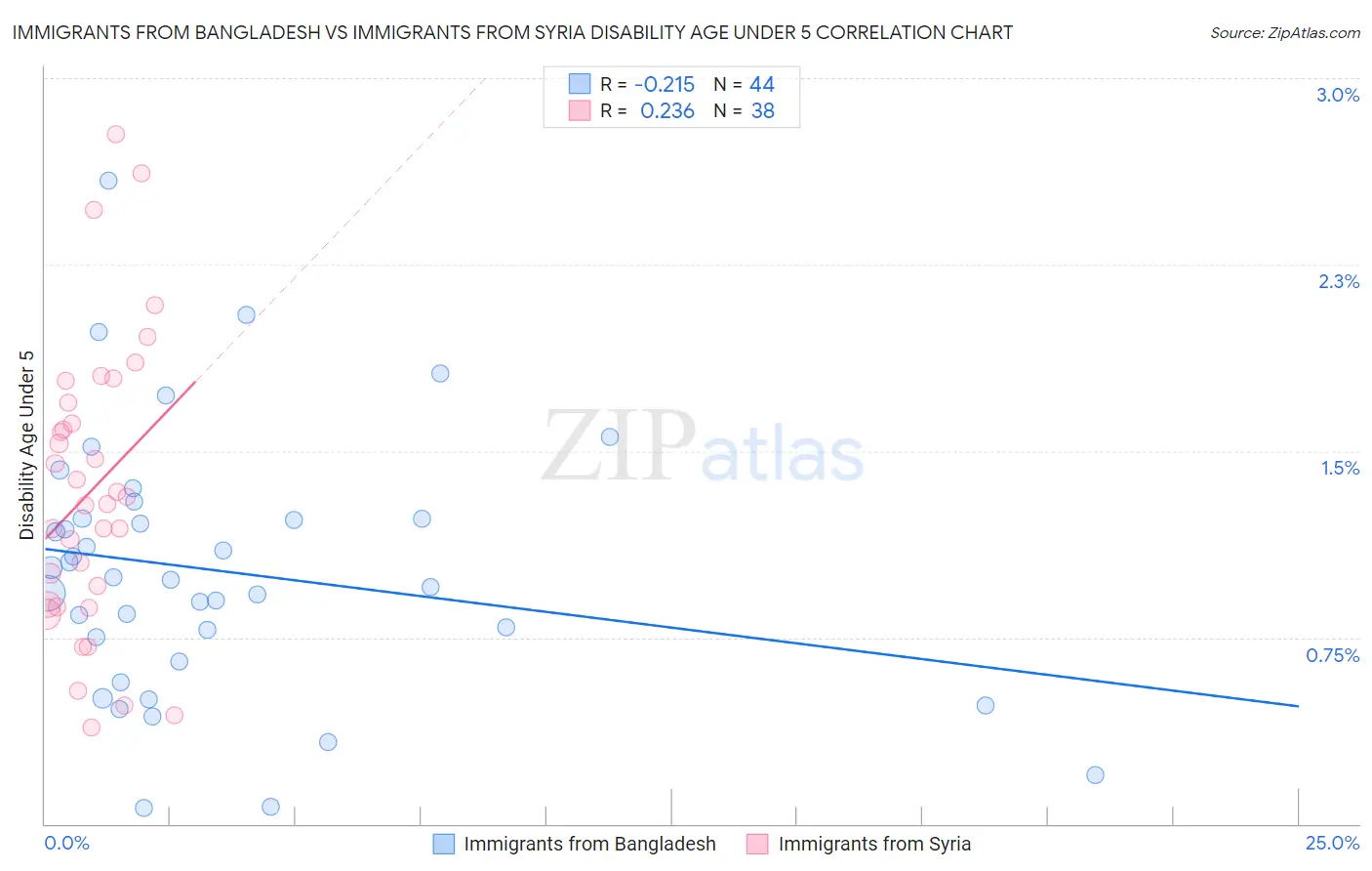 Immigrants from Bangladesh vs Immigrants from Syria Disability Age Under 5