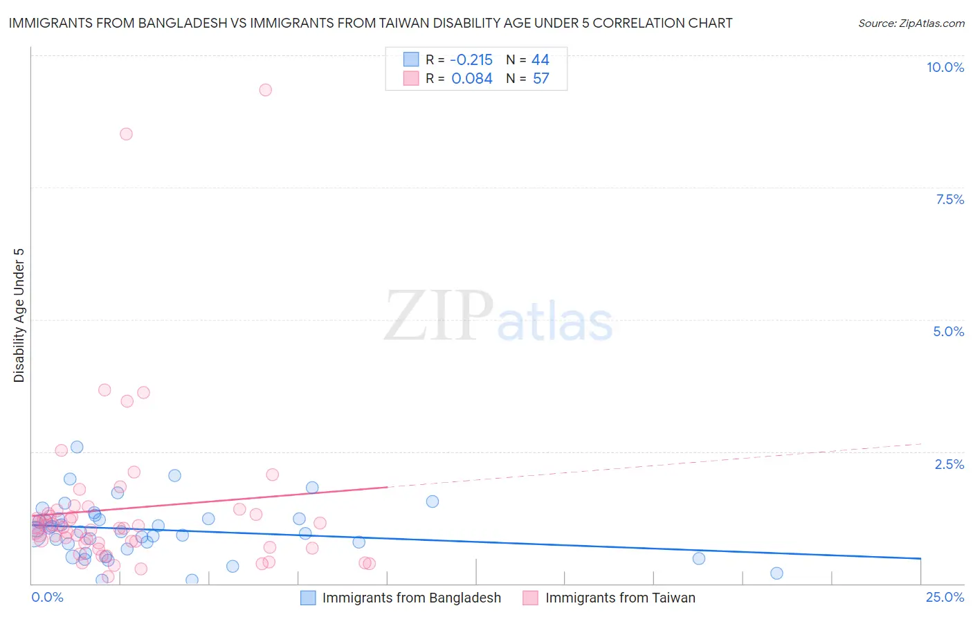 Immigrants from Bangladesh vs Immigrants from Taiwan Disability Age Under 5