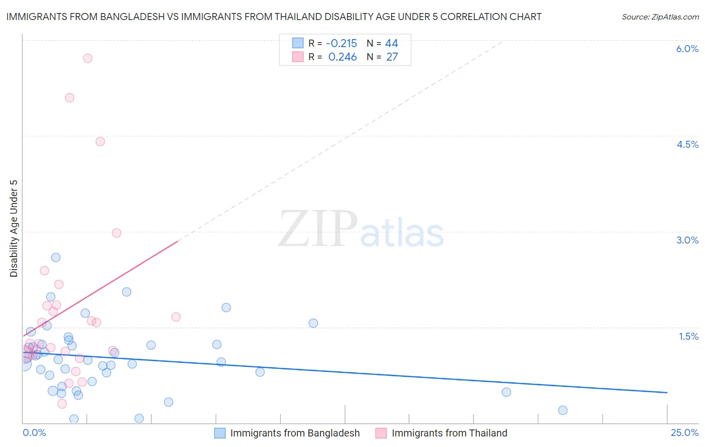 Immigrants from Bangladesh vs Immigrants from Thailand Disability Age Under 5