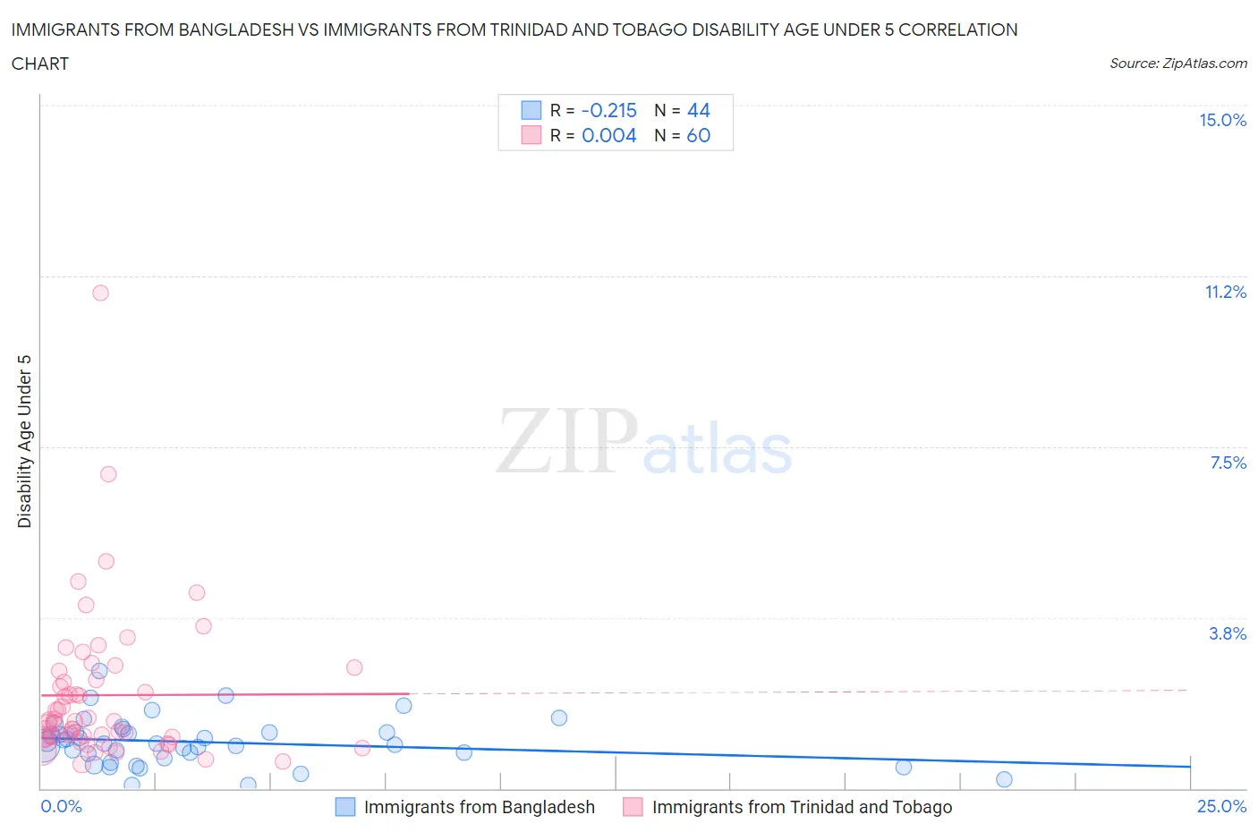 Immigrants from Bangladesh vs Immigrants from Trinidad and Tobago Disability Age Under 5